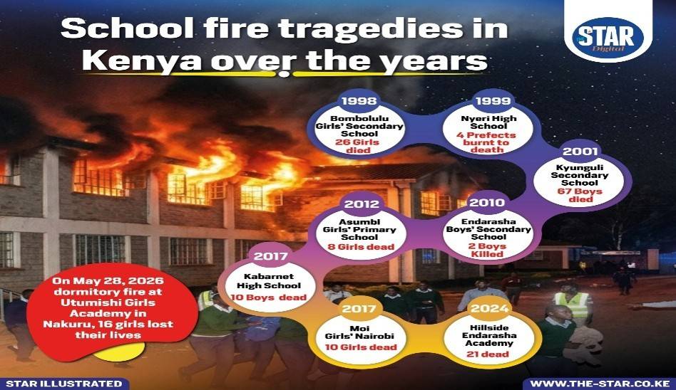 Burning Schools, Broken Values: Why Kenya's secondary school unrest is a moral emergency